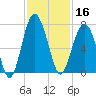 Tide chart for Distant Island, South Carolina on 2024/11/16
