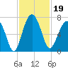 Tide chart for Distant Island, South Carolina on 2024/11/19