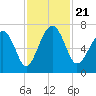 Tide chart for Distant Island, South Carolina on 2024/11/21