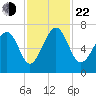 Tide chart for Distant Island, South Carolina on 2024/11/22
