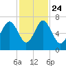 Tide chart for Distant Island, South Carolina on 2024/11/24