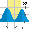 Tide chart for Distant Island, South Carolina on 2024/11/27