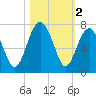 Tide chart for Distant Island, South Carolina on 2024/11/2