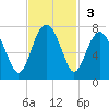 Tide chart for Distant Island, South Carolina on 2024/11/3