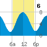 Tide chart for Distant Island, South Carolina on 2024/11/6