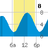 Tide chart for Distant Island, South Carolina on 2024/11/8