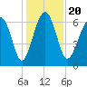 Tide chart for Distant Island, South Carolina on 2024/12/20