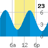 Tide chart for Distant Island, South Carolina on 2024/12/23