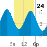 Tide chart for Distant Island, South Carolina on 2024/12/24