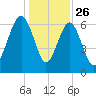 Tide chart for Distant Island, South Carolina on 2024/12/26
