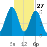 Tide chart for Distant Island, South Carolina on 2024/12/27