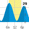 Tide chart for Distant Island, South Carolina on 2024/12/29