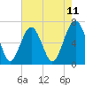 Tide chart for Distant Island, South Carolina on 2025/05/11