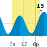 Tide chart for Distant Island, South Carolina on 2025/05/13