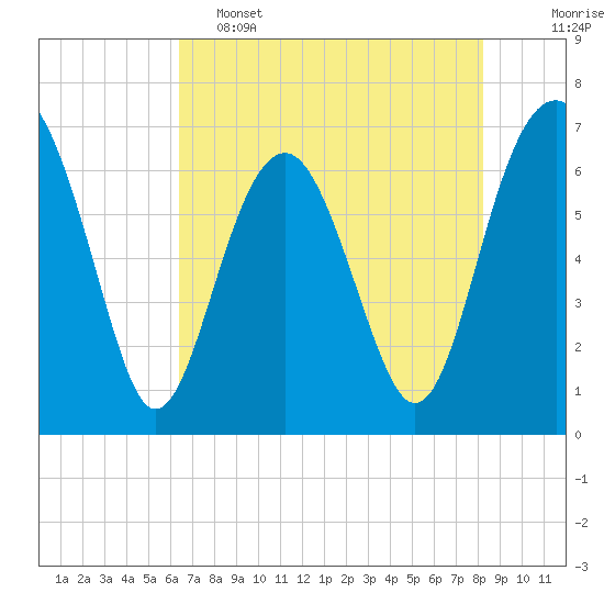Tide chart for Distant Island on 2025/05/15