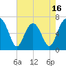 Tide chart for Distant Island, South Carolina on 2025/05/16