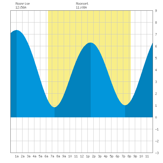 Tide chart for Distant Island on 2025/05/18