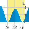 Tide chart for Distant Island, South Carolina on 2025/05/1
