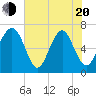 Tide chart for Distant Island, South Carolina on 2025/05/20