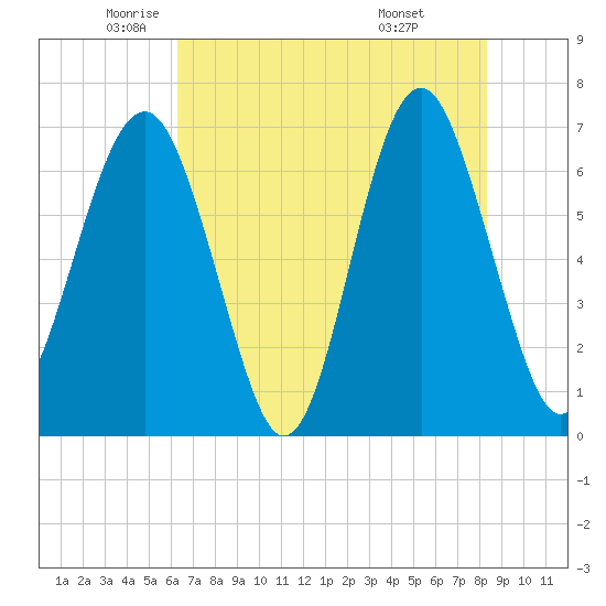 Tide chart for Distant Island on 2025/05/22