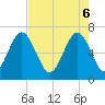 Tide chart for Distant Island, South Carolina on 2025/05/6