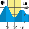 Tide chart for Divide Head, Cholmondeley Sound, Alaska on 2021/02/19