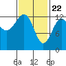 Tide chart for Divide Head, Cholmondeley Sound, Alaska on 2021/02/22