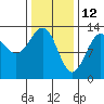 Tide chart for Divide Head, Cholmondeley Sound, Alaska on 2022/02/12