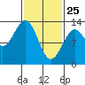 Tide chart for Divide Head, Cholmondeley Sound, Alaska on 2022/02/25