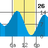 Tide chart for Divide Head, Cholmondeley Sound, Alaska on 2022/02/26