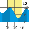 Tide chart for Divide Head, Cholmondeley Sound, Alaska on 2022/03/12