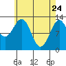 Tide chart for Divide Head, Cholmondeley Sound, Alaska on 2022/04/24