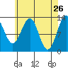 Tide chart for Divide Head, Cholmondeley Sound, Alaska on 2022/04/26