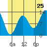 Tide chart for Divide Head, Cholmondeley Sound, Alaska on 2022/06/25