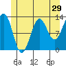 Tide chart for Divide Head, Cholmondeley Sound, Alaska on 2022/06/29