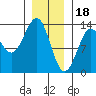 Tide chart for Divide Head, Cholmondeley Sound, Alaska on 2023/01/18