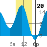 Tide chart for Divide Head, Cholmondeley Sound, Alaska on 2023/01/20
