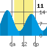 Tide chart for Divide Head, Cholmondeley Sound, Alaska on 2023/02/11