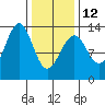 Tide chart for Divide Head, Cholmondeley Sound, Alaska on 2023/02/12