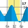 Tide chart for Divide Head, Cholmondeley Sound, Alaska on 2023/02/17