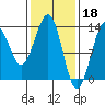 Tide chart for Divide Head, Cholmondeley Sound, Alaska on 2023/02/18