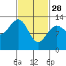 Tide chart for Divide Head, Cholmondeley Sound, Alaska on 2023/02/28