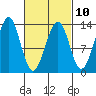 Tide chart for Divide Head, Alaska on 2023/03/10