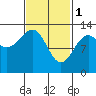 Tide chart for Divide Head, Alaska on 2023/03/1