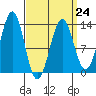 Tide chart for Divide Head, Alaska on 2023/03/24