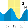 Tide chart for Divide Head, Alaska on 2023/03/2