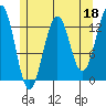 Tide chart for Divide Head, Cholmondeley Sound, Alaska on 2023/05/18