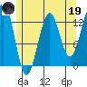 Tide chart for Divide Head, Cholmondeley Sound, Alaska on 2023/05/19