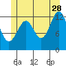 Tide chart for Divide Head, Cholmondeley Sound, Alaska on 2023/06/28