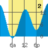 Tide chart for Divide Head, Cholmondeley Sound, Alaska on 2023/06/2